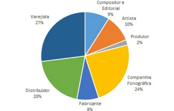 musica e distribuiçao de regalias na industria fonografica